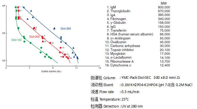 測定蛋白質(zhì)分子量的標準曲線 