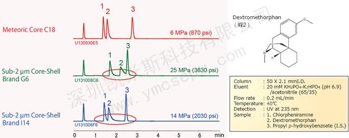 堿性化合物的洗脫峰形