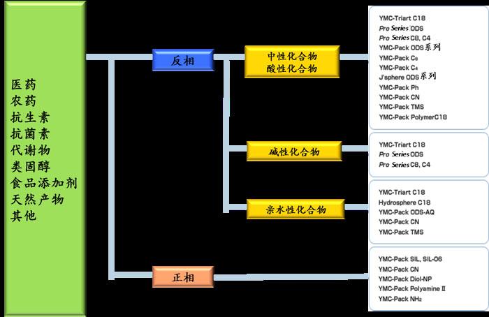 農(nóng)藥、醫(yī)藥、抗生素、抗菌素等怎么選擇色譜柱