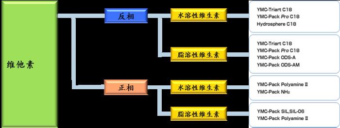 維生素分析的YMC色譜柱選擇指南