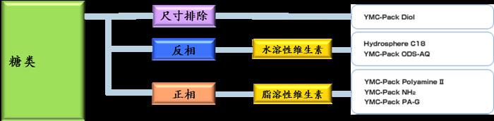 糖類(lèi)分析的YMC色譜柱選擇指南