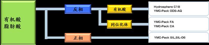 有機(jī)脂肪酸分析的色譜柱選擇指南