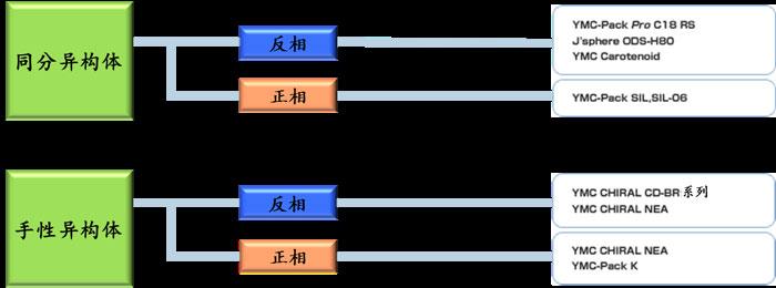 同分、手性異構(gòu)體怎么選擇色譜柱