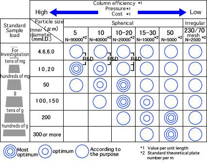 選擇制備柱內(nèi)徑和填料粒徑的基本標(biāo)準(zhǔn)