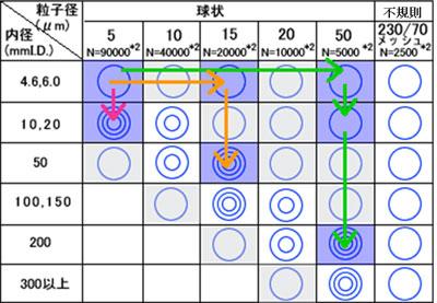 確認(rèn)制備收率和純度