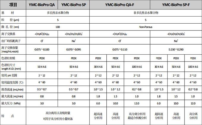 YMC-BioPro產(chǎn)品規(guī)格