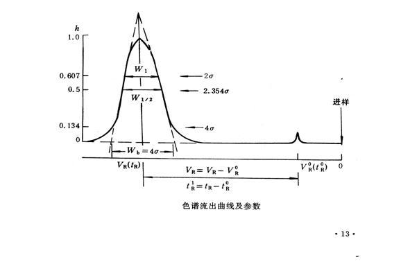 色譜流出曲線及參數(shù)