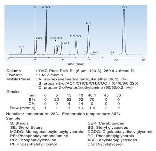 YMC-Pack PVA-Sil液相色譜柱應(yīng)用實例