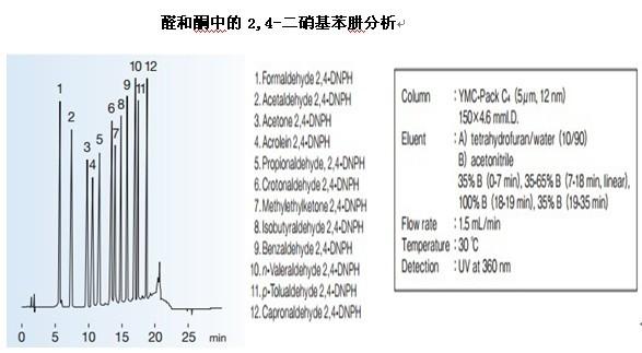 
YMC-Pack C4高效液相色譜柱二硝基苯肼分析