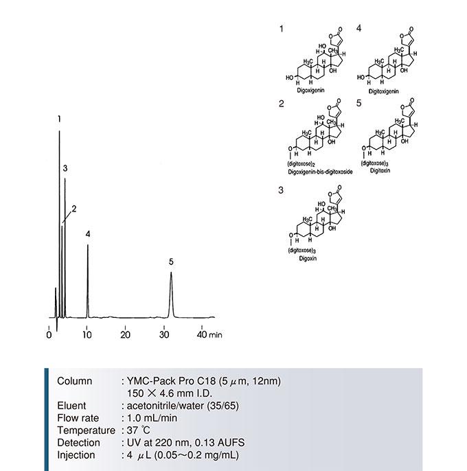 YMC Pack Pro_C18強(qiáng)心苷分離色譜圖