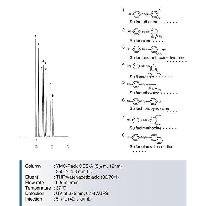 磺胺藥物分離色譜圖-ODS-A