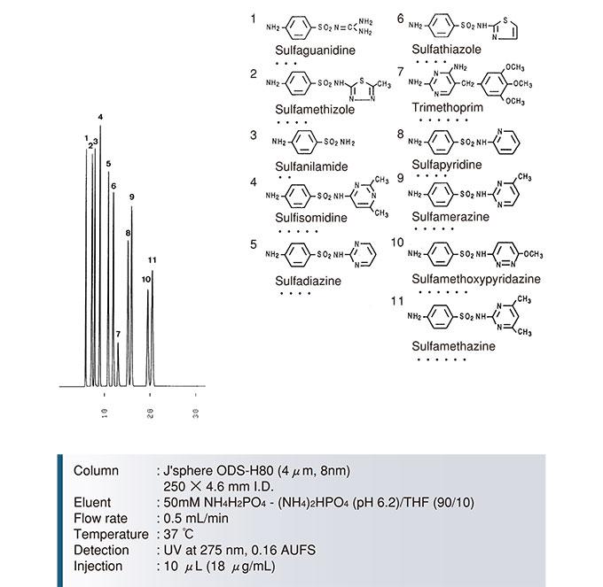 磺胺藥物分離色譜圖-J'sphere-ODS-H80