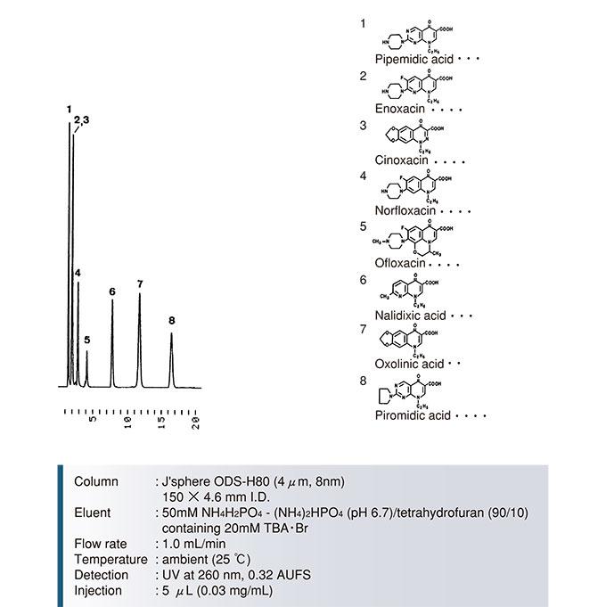 Jsphere ODS-H80色譜柱萘啶酸類(lèi)抗生素藥物分離色譜圖